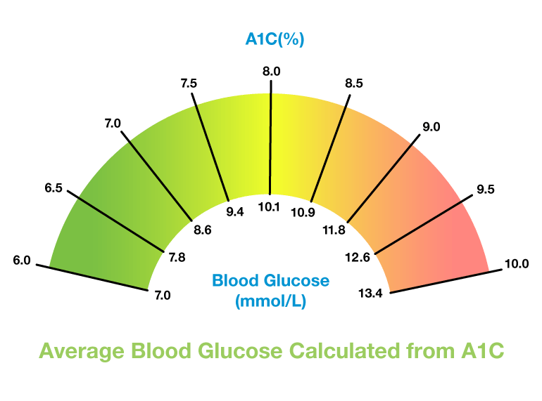 A1C test – are you keeping track?