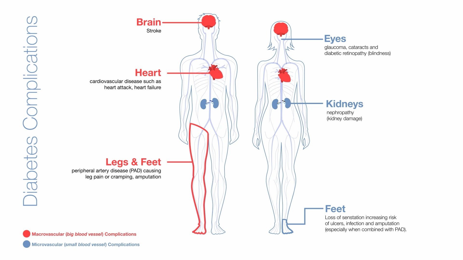 Why is it important to manage my blood glucose?