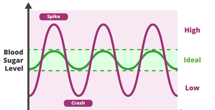 blood sugar level fluctuations